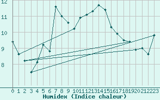 Courbe de l'humidex pour Epinal (88)