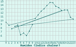 Courbe de l'humidex pour Als (30)