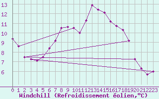 Courbe du refroidissement olien pour Ramsau / Dachstein