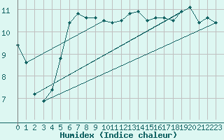 Courbe de l'humidex pour Fameck (57)