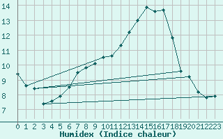 Courbe de l'humidex pour Herwijnen Aws
