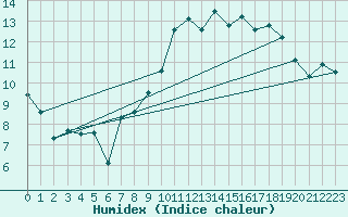 Courbe de l'humidex pour Aberporth