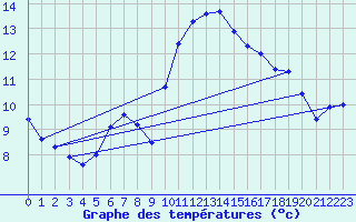 Courbe de tempratures pour Brigueuil (16)