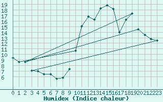 Courbe de l'humidex pour Laval (53)
