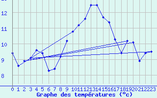 Courbe de tempratures pour Klippeneck