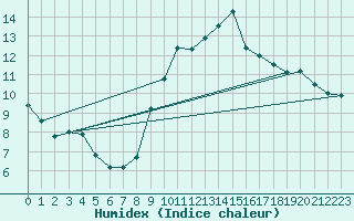 Courbe de l'humidex pour Estres-la-Campagne (14)