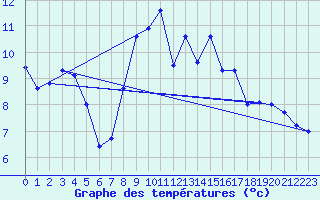Courbe de tempratures pour Neuchatel (Sw)