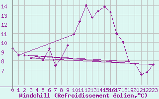 Courbe du refroidissement olien pour Viseu