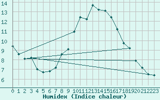 Courbe de l'humidex pour Kucharovice