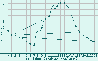 Courbe de l'humidex pour Leeming