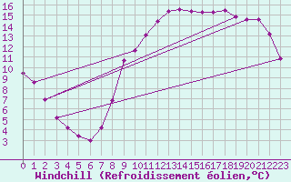 Courbe du refroidissement olien pour Floriffoux (Be)