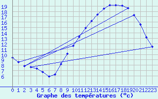 Courbe de tempratures pour Herserange (54)