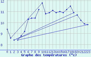 Courbe de tempratures pour Gurande (44)