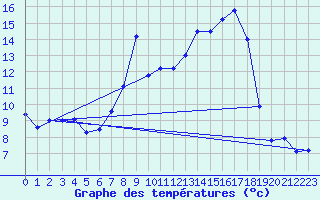 Courbe de tempratures pour Wutoeschingen-Ofteri