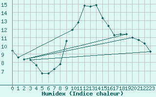 Courbe de l'humidex pour Plymouth (UK)