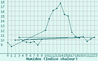 Courbe de l'humidex pour Quenza (2A)