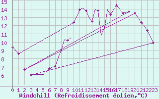 Courbe du refroidissement olien pour Connaught Airport