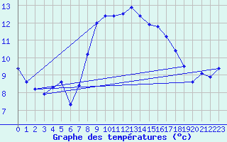 Courbe de tempratures pour Vicosoprano