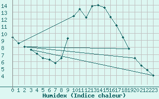 Courbe de l'humidex pour Zamora