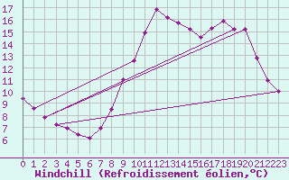 Courbe du refroidissement olien pour Pinsot (38)