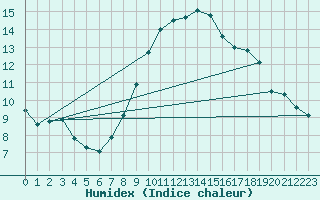 Courbe de l'humidex pour Locarno (Sw)