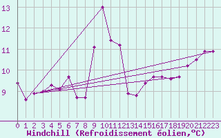 Courbe du refroidissement olien pour Bares