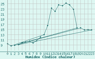 Courbe de l'humidex pour Saint-Dizier (52)