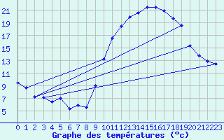 Courbe de tempratures pour Luxeuil (70)