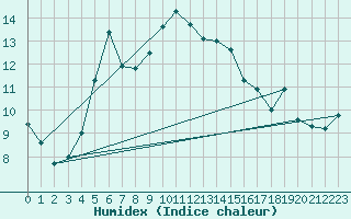 Courbe de l'humidex pour Lungo