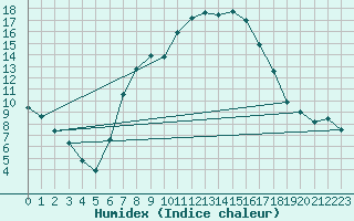 Courbe de l'humidex pour Sombor