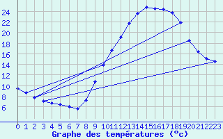 Courbe de tempratures pour Laroque (34)