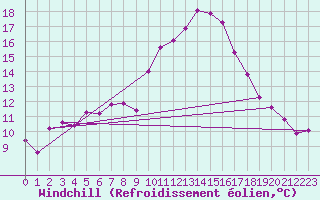 Courbe du refroidissement olien pour Malbosc (07)