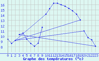 Courbe de tempratures pour Six-Fours (83)