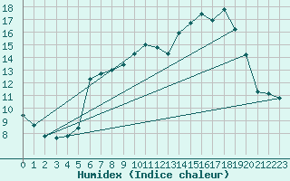 Courbe de l'humidex pour Fylingdales