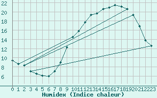 Courbe de l'humidex pour Gros-Rderching (57)