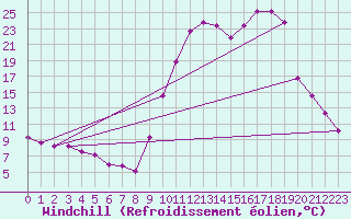 Courbe du refroidissement olien pour Lans-en-Vercors (38)