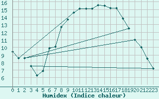 Courbe de l'humidex pour Hamra