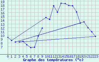 Courbe de tempratures pour Gatuzires (48)