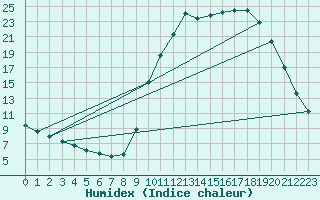 Courbe de l'humidex pour Saclas (91)