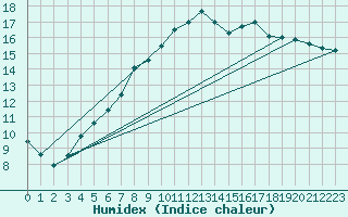 Courbe de l'humidex pour Cressier