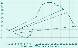 Courbe de l'humidex pour Verngues - Hameau de Cazan (13)