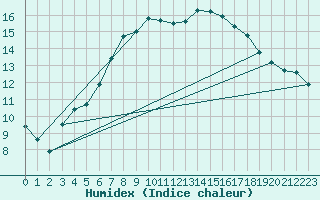 Courbe de l'humidex pour Lingen