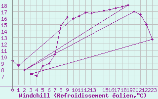 Courbe du refroidissement olien pour Cap de la Hague (50)