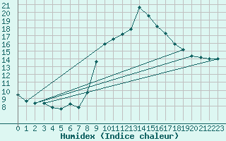 Courbe de l'humidex pour Sant Quint - La Boria (Esp)