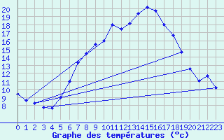 Courbe de tempratures pour Seehausen