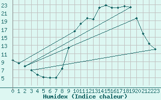 Courbe de l'humidex pour Lobbes (Be)