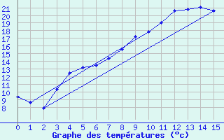 Courbe de tempratures pour Karlstad Flygplats