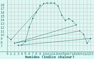 Courbe de l'humidex pour Muskau, Bad