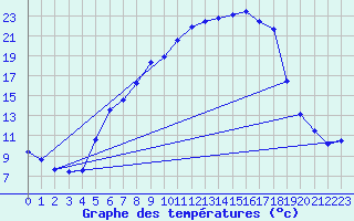 Courbe de tempratures pour Goettingen