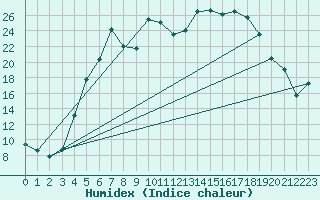 Courbe de l'humidex pour Delsbo